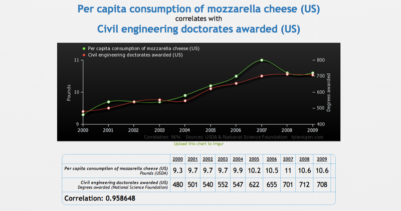 Illustration for article titled Our New Favorite Website: Spurious Correlations